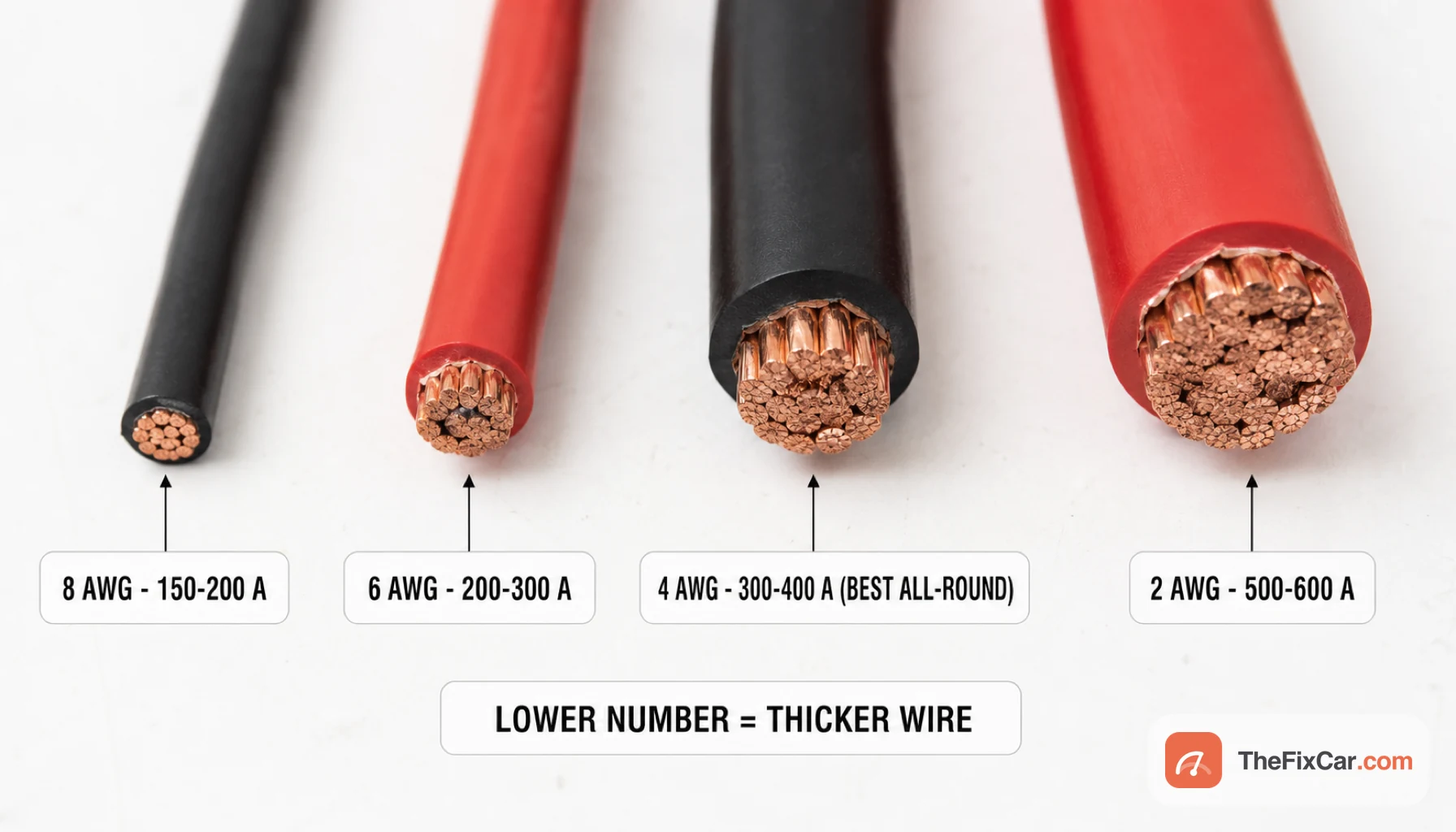 Jumper cable gauge comparison from 8 AWG to 2 AWG showing thicker conductors and higher current capacity at lower gauge numbers