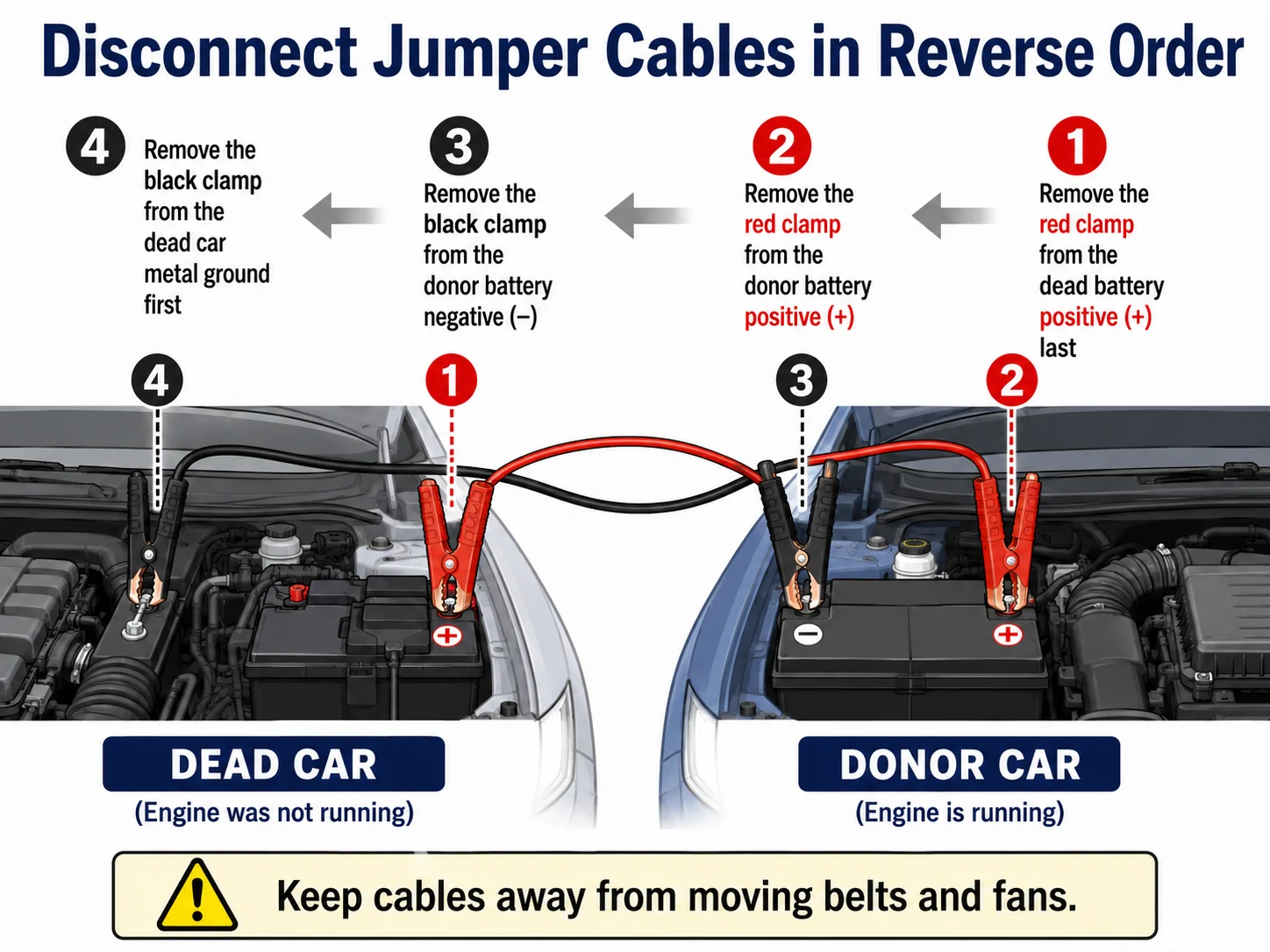 Diagram showing the reverse order for disconnecting jumper cables after a jump start