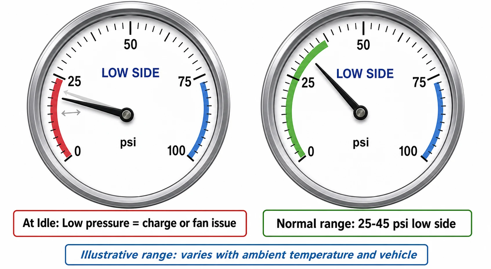 AC refrigerant low-side pressure gauge comparison: low reading versus normal reading at idle
