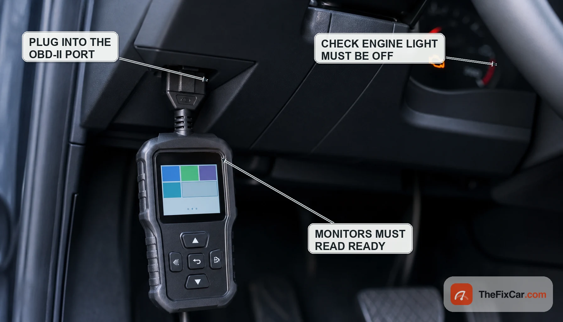 OBD-II scan tool plugged into a car's diagnostic port showing readiness monitor status, with callouts that monitors must read ready and the check engine light must be off