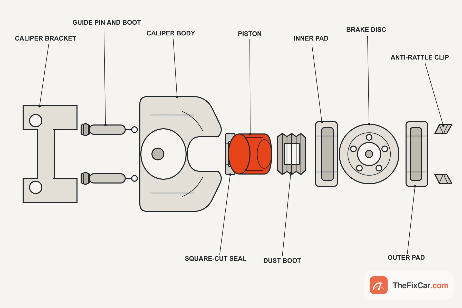 Exploded diagram of a floating brake caliper with bracket, guide pins, body, piston, seal, boots, pads and disc labelled