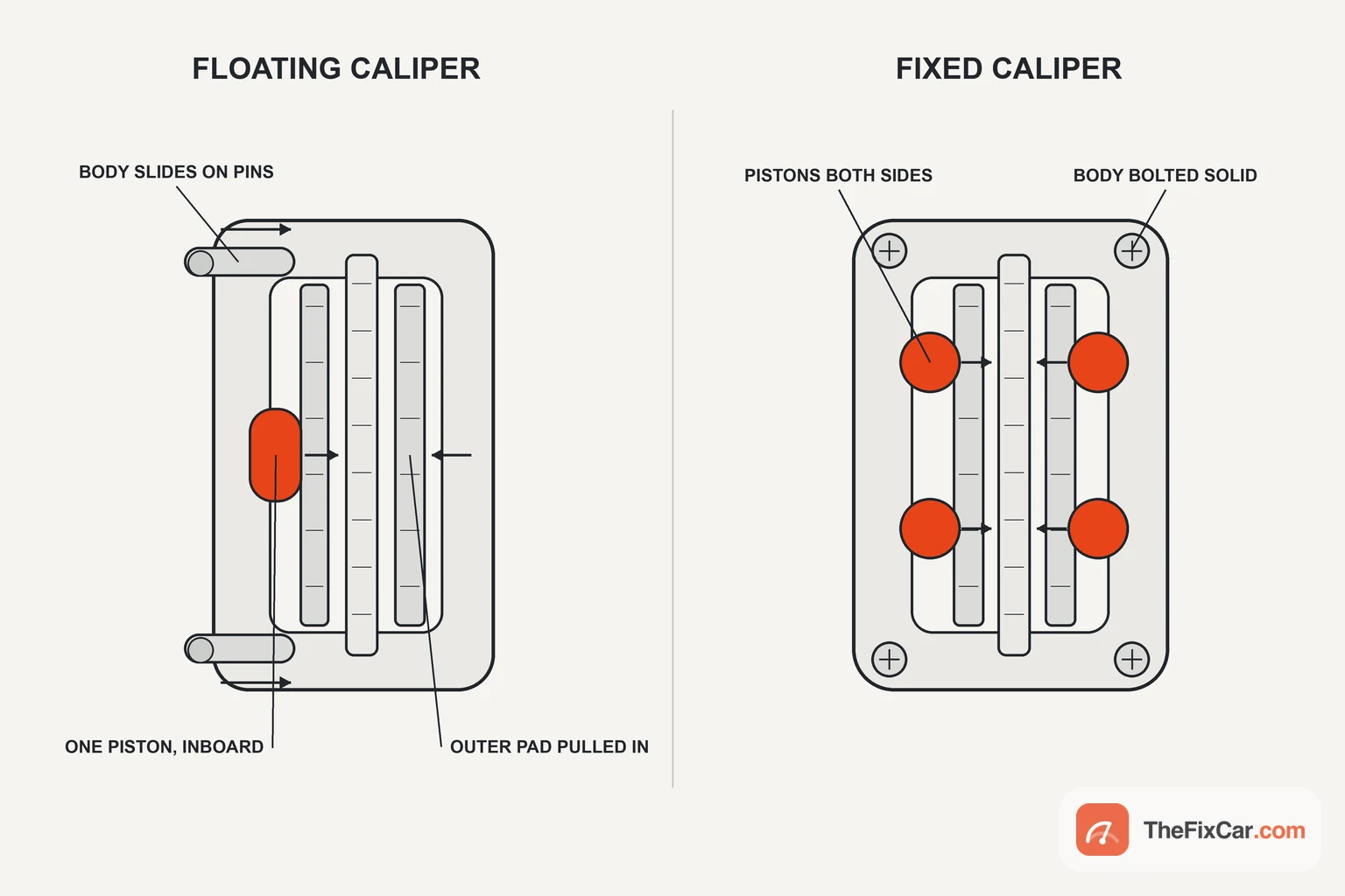 Diagram comparing a floating caliper with one inboard piston and a fixed caliper with pistons on both sides