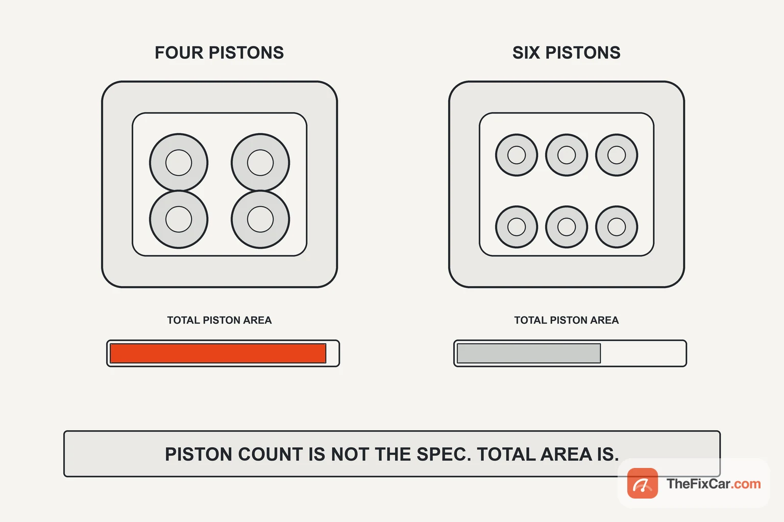 Diagram showing four large pistons having more total area than six smaller pistons