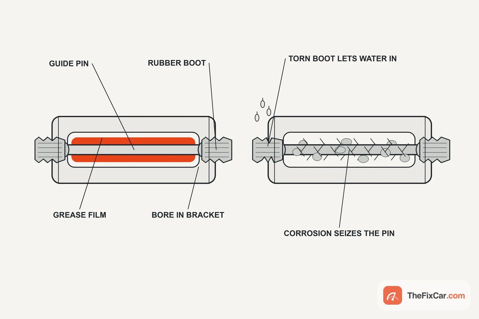 Cross-section comparing a greased guide pin with a corroded one behind a torn boot