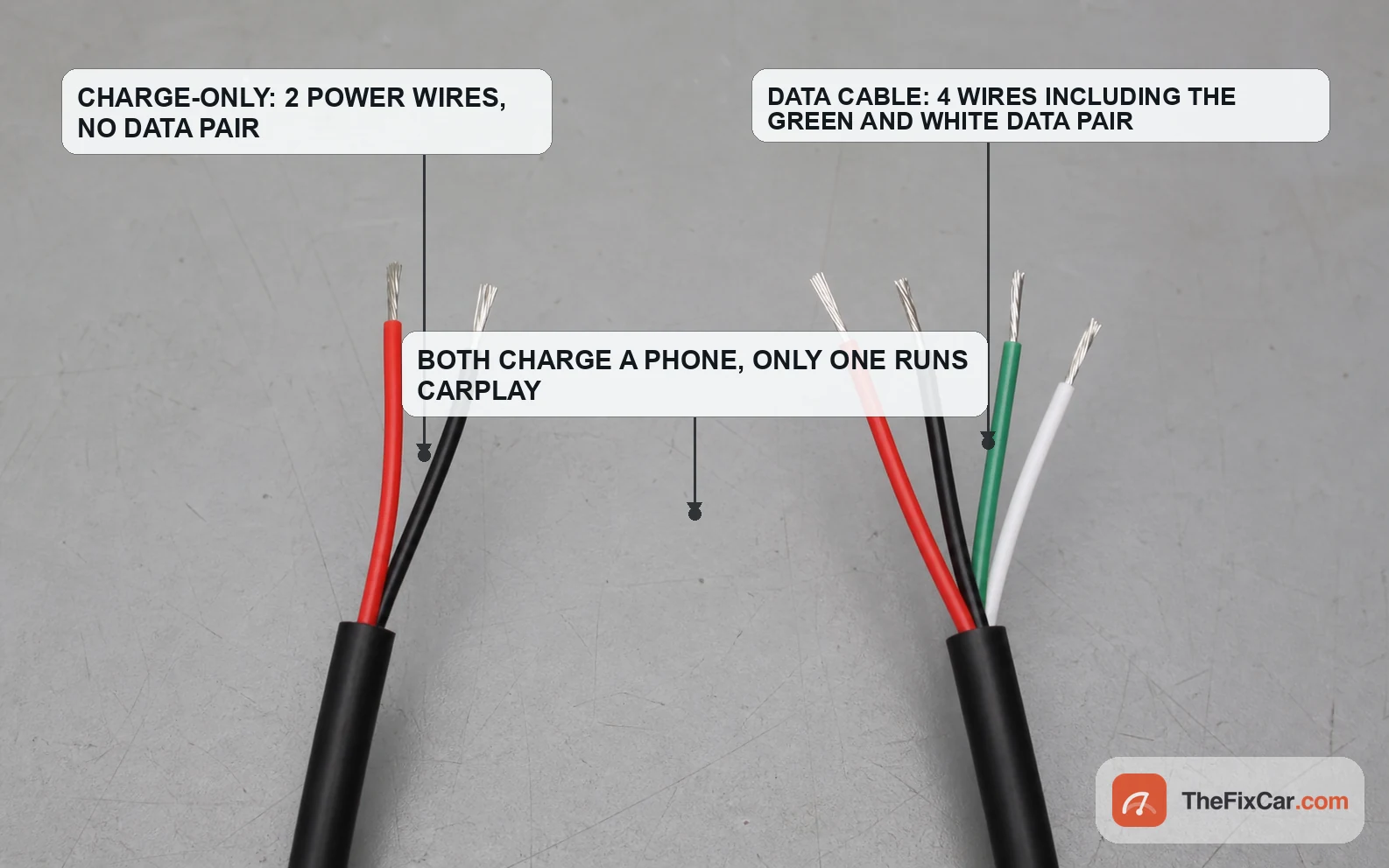 Cutaway comparison of two USB cables, the charge-only cable with two power wires and the data cable with four wires including the green and white data pair that CarPlay needs