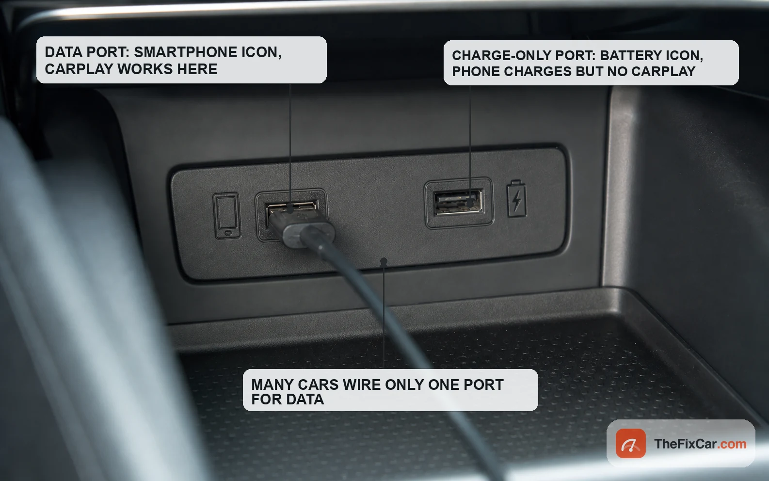Two USB sockets in a car centre console, one marked with a smartphone data icon where CarPlay works and one marked with a battery icon that only charges the phone