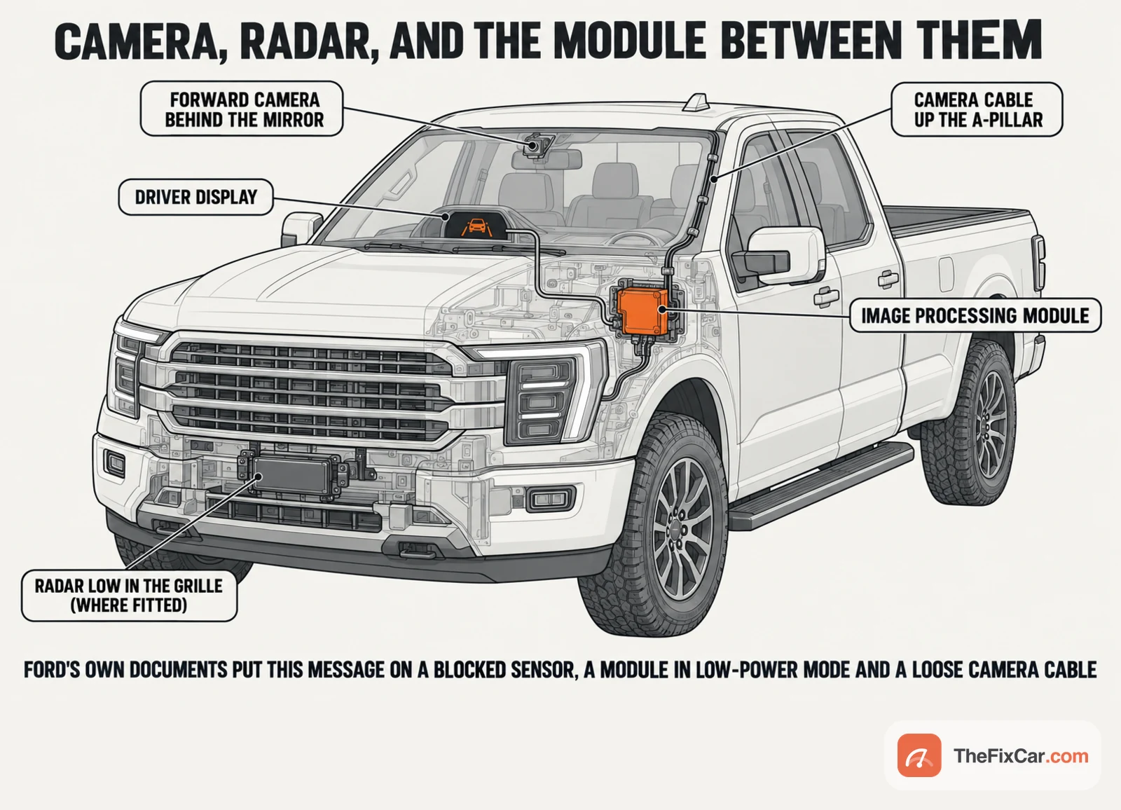 Cutaway drawing of a pickup truck showing the forward camera behind the mirror, a radar low in the grille, the image processing module in orange behind the dash and the camera cable up the A-pillar