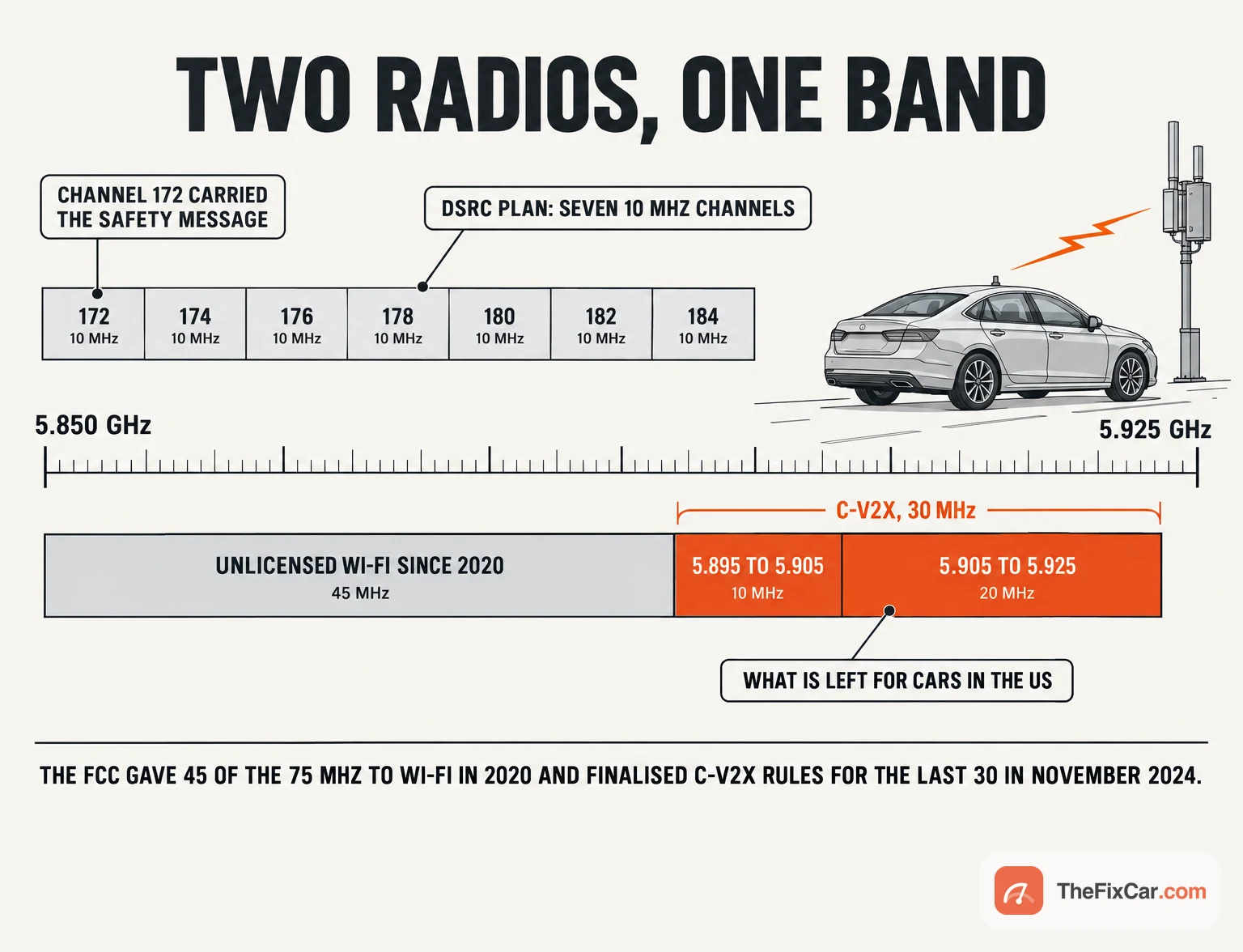 Drawing of the 5.9 GHz band showing the old seven-channel DSRC plan above and the current US layout below, with 45 MHz unlicensed since 2020 and a 30 MHz orange block for C-V2X