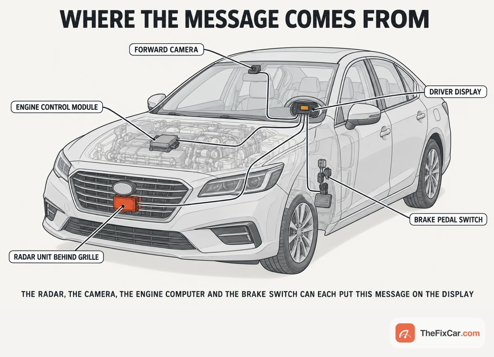 Cutaway drawing of a sedan showing the radar unit behind the grille in orange, the forward camera, the engine control module and the brake pedal switch, each linked to the driver display