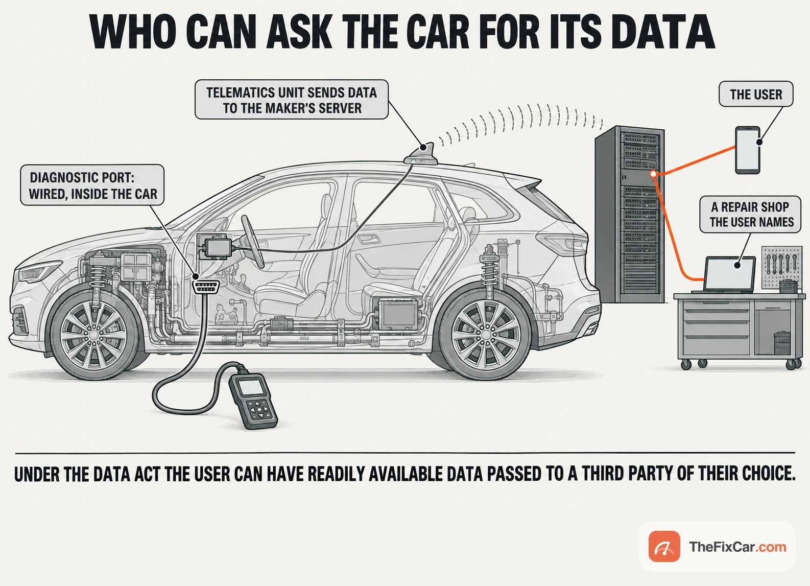 Cutaway of a car showing the wired diagnostic port route to a scan tool and the wireless telematics route to the manufacturer server, from which data passes to the user and a repair shop