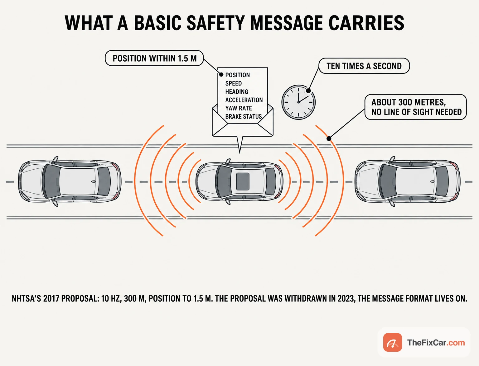Plan view of three cars in a lane with orange arcs radiating from the middle car and a list of basic safety message contents