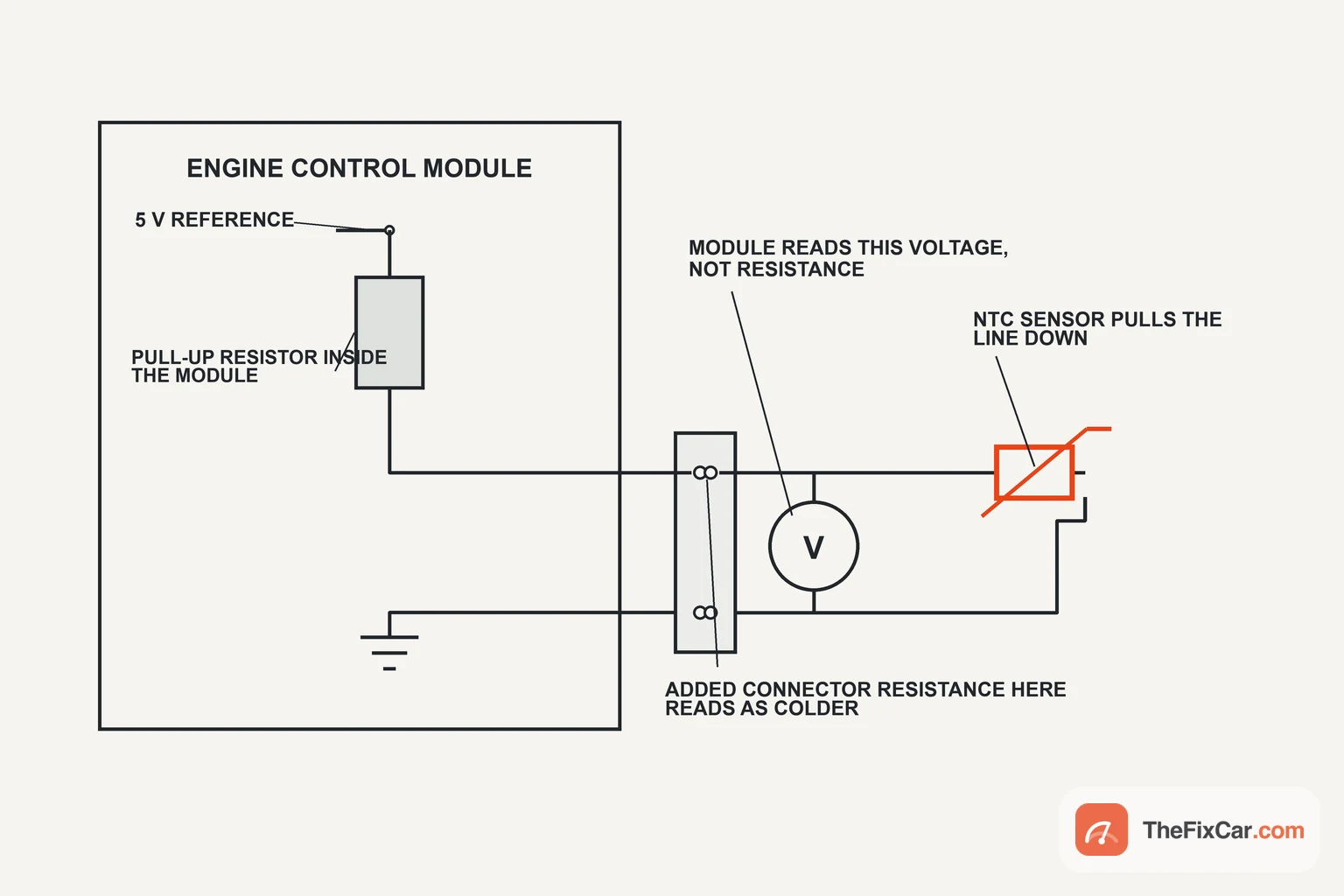 Schematic of the coolant temperature sensor pull-up circuit showing the module 5 V reference, the internal pull-up resistor, the connector and the NTC sensor