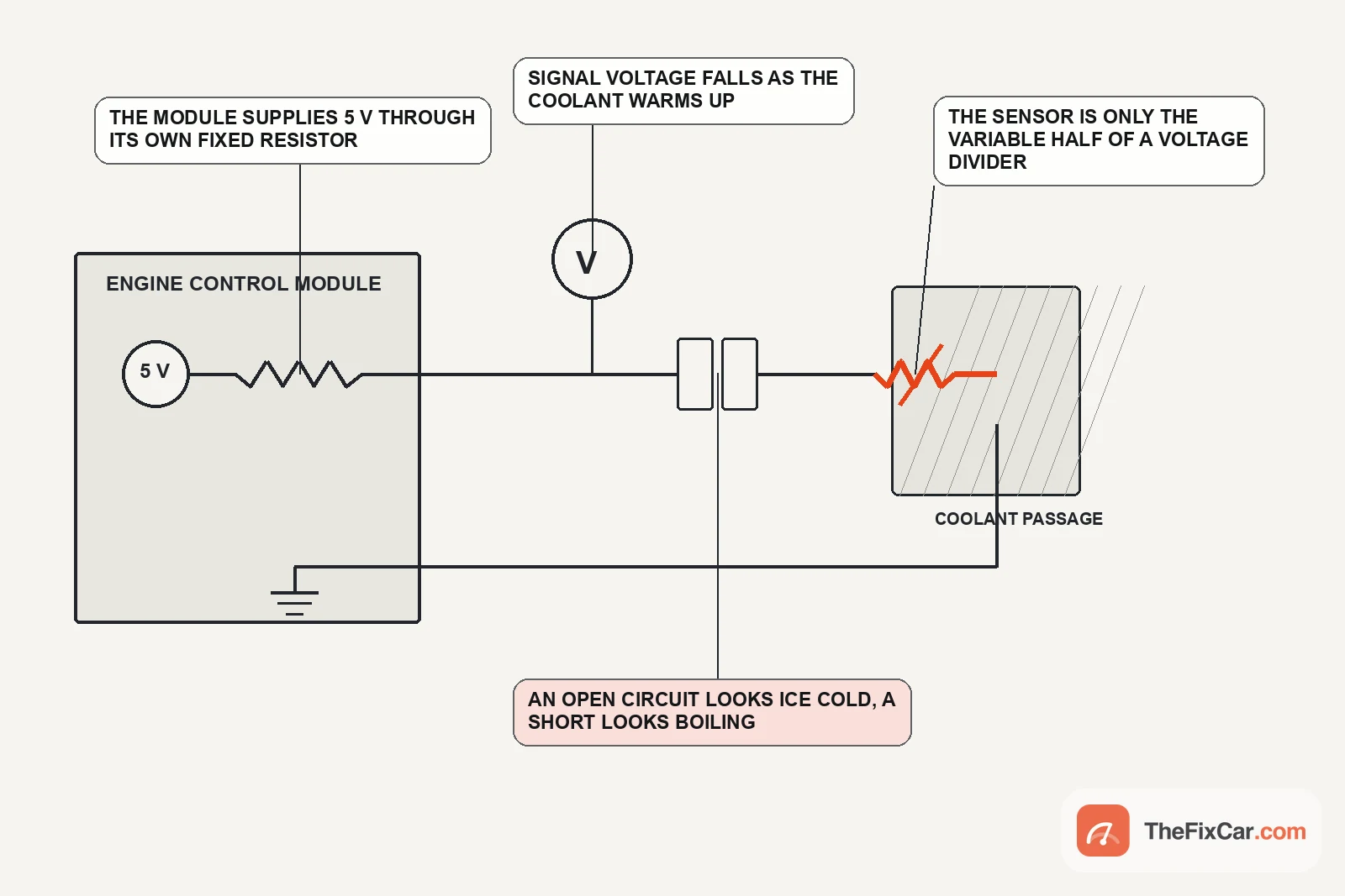 Circuit diagram of a coolant temperature sensor as the variable half of a voltage divider inside the engine control module