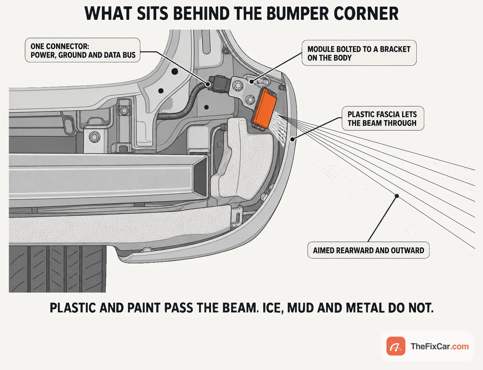 Cutaway of a rear bumper corner showing the radar module on a body bracket behind the plastic fascia, its beam passing through the cover, and its single connector
