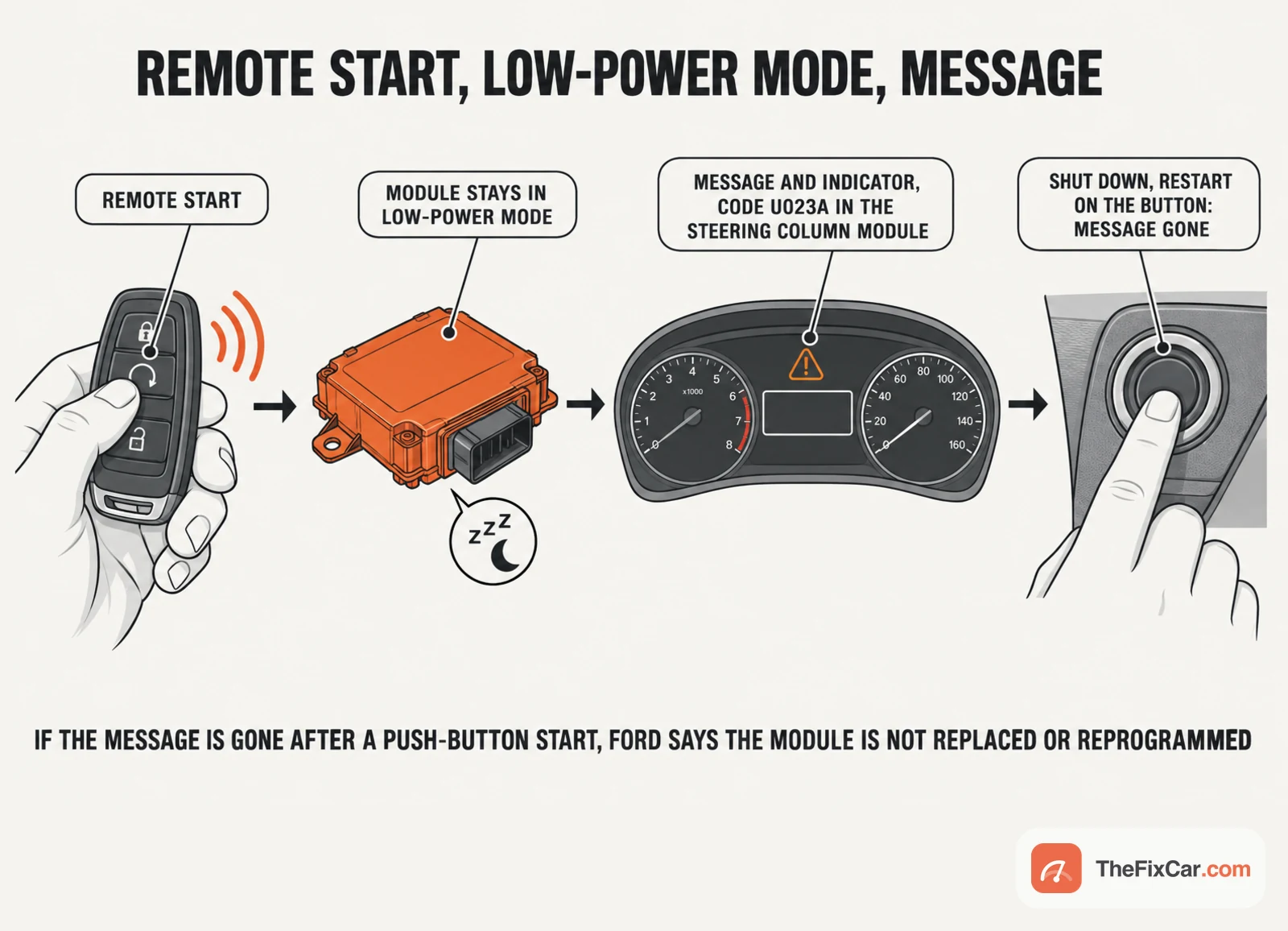 Drawing of a four-step sequence: key fob remote start, image processing module in low-power mode, instrument cluster with an amber icon and message, and a finger on a push-button start