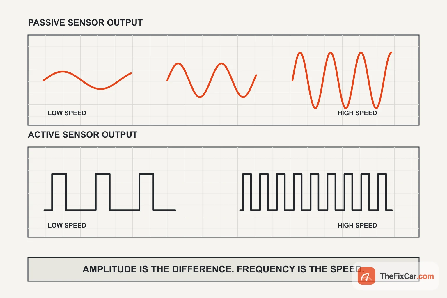 Oscilloscope-style diagram comparing a passive sine wave that grows with speed against an active square wave of constant amplitude
