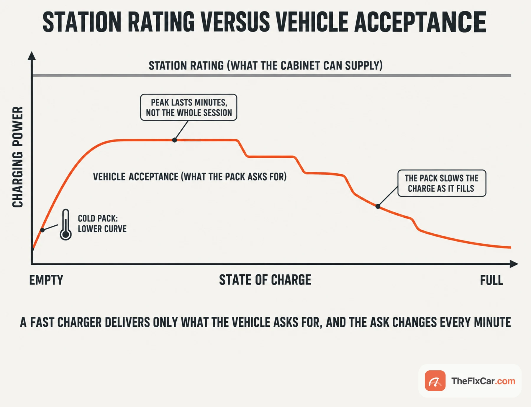 Drawing of a chart with charging power against state of charge: a flat grey station-rating line above an orange vehicle-acceptance curve that peaks briefly and steps down toward full