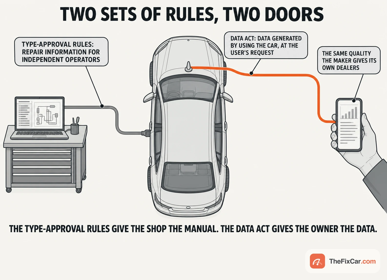 Plan view of a car with a grey data path to a laptop for repair information and an orange wireless path to a phone for Data Act data