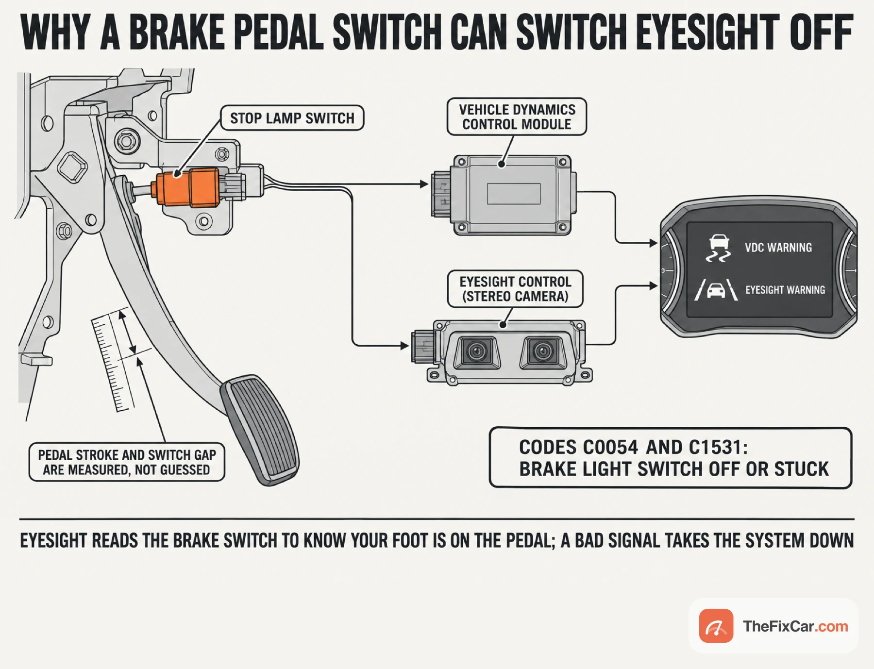 Side-view drawing of a brake pedal arm with the stop lamp switch in orange, signal lines to the stability control and EyeSight modules and two warning lamps on a display