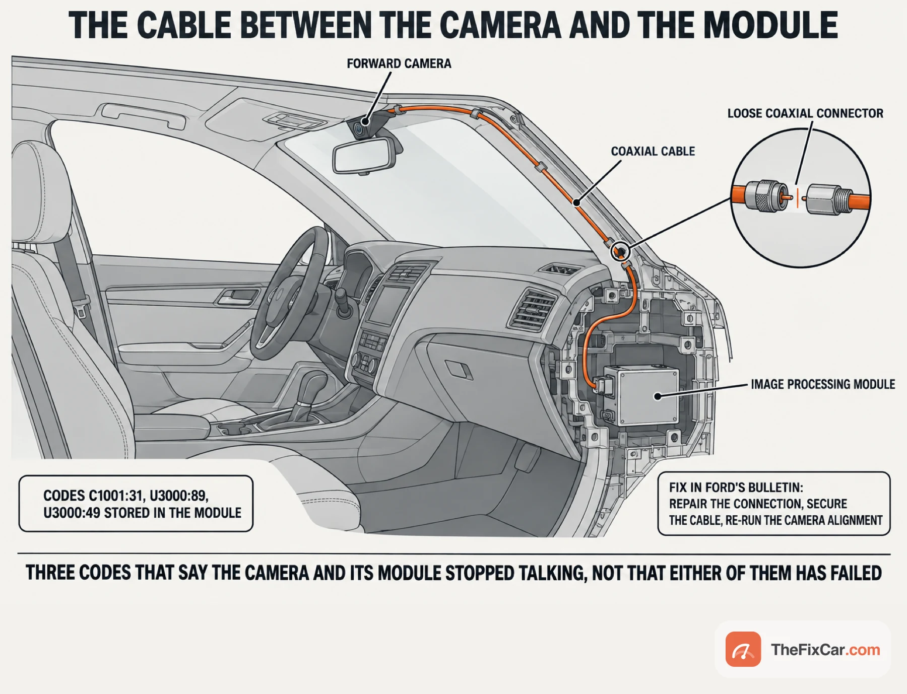 Side-view drawing of a car cabin showing the forward camera at the top of the windshield, an orange coaxial cable running down the A-pillar to the image processing module, and a magnified loose connector