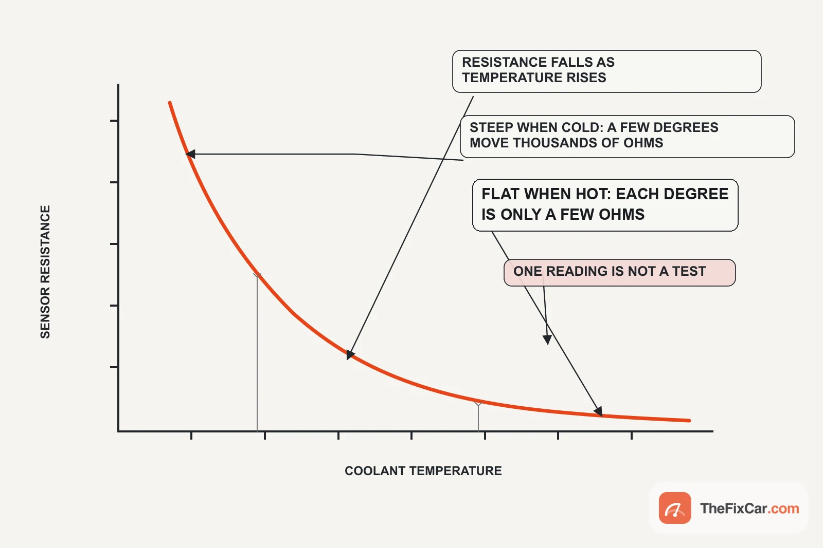 Negative temperature coefficient curve showing sensor resistance falling as coolant temperature rises