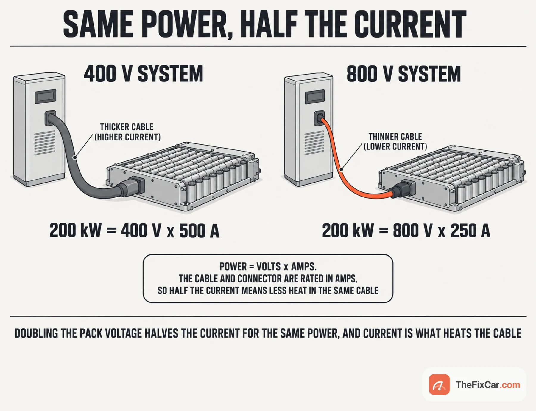 Drawing of two battery packs and charger cabinets side by side, a thicker cable for the 400 V system and a thinner orange cable for the 800 V system, with the arithmetic 200 kW equals 400 V times 500 A and 800 V times 250 A