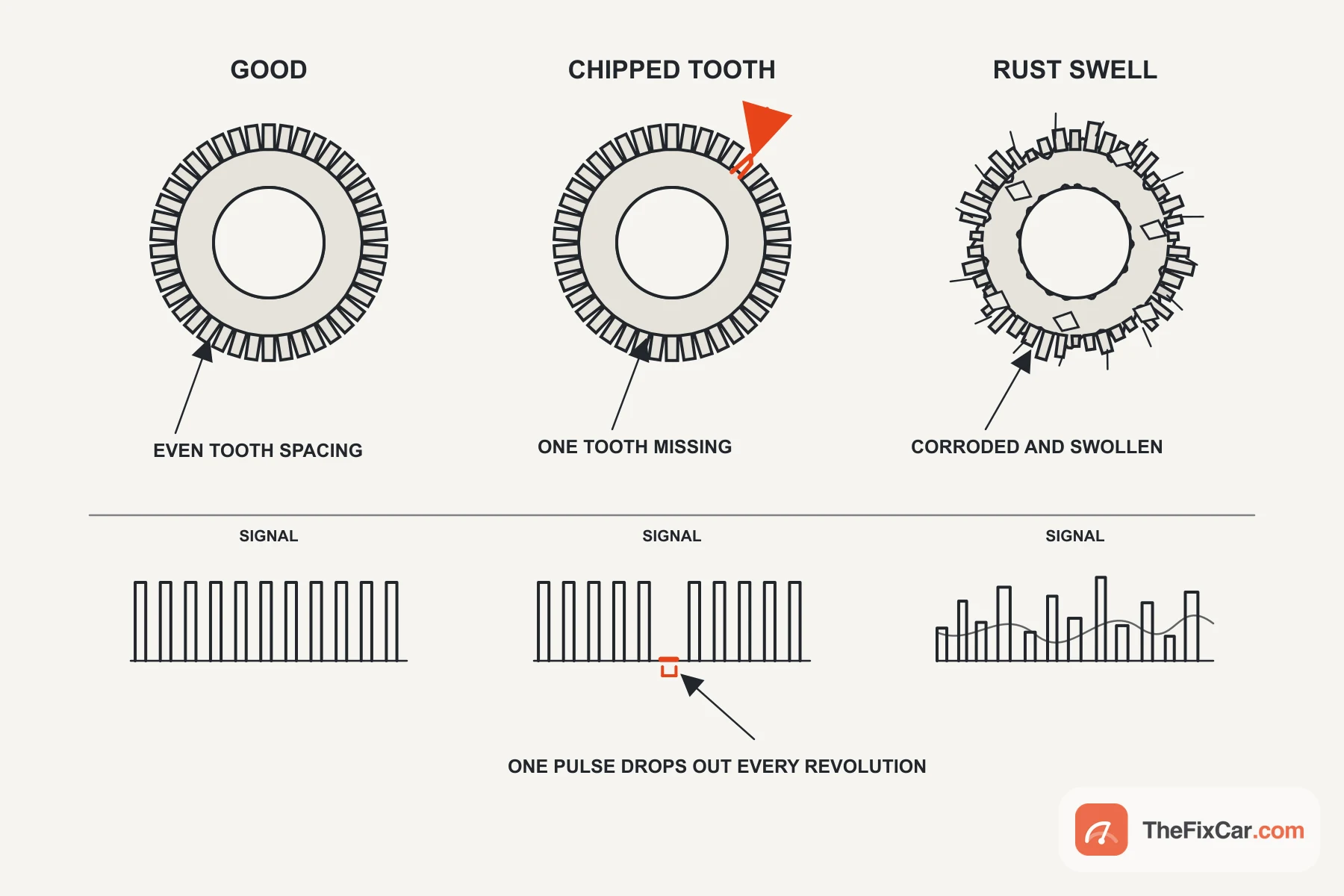 Diagram of a good tone ring, one with a chipped tooth and one swollen with rust, with the signal each produces