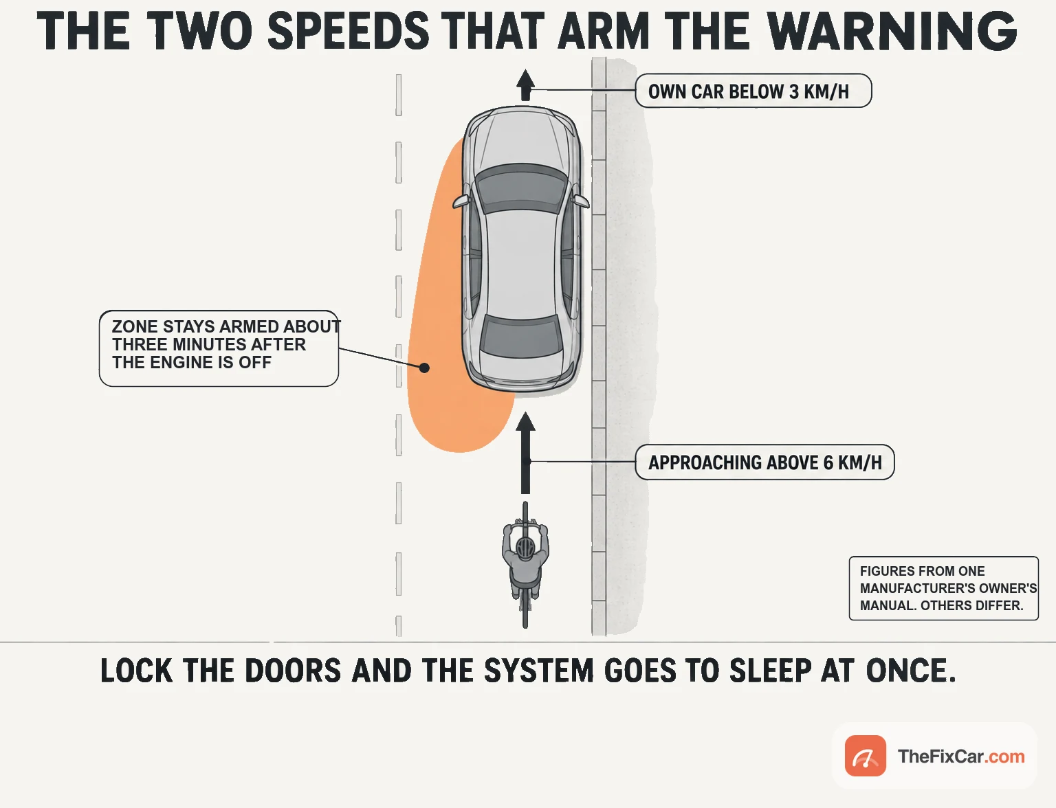 Plan view of a car rolling to a stop with a cyclist approaching from behind, labelled with the 3 km/h own-speed and 6 km/h approach thresholds and the three-minute window