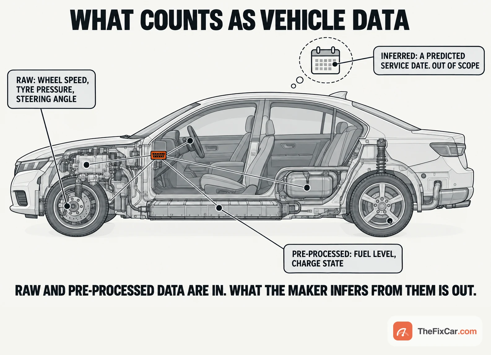 Cutaway of a car with sensing points converging on a data connector, and a dashed bubble marking inferred data as out of scope