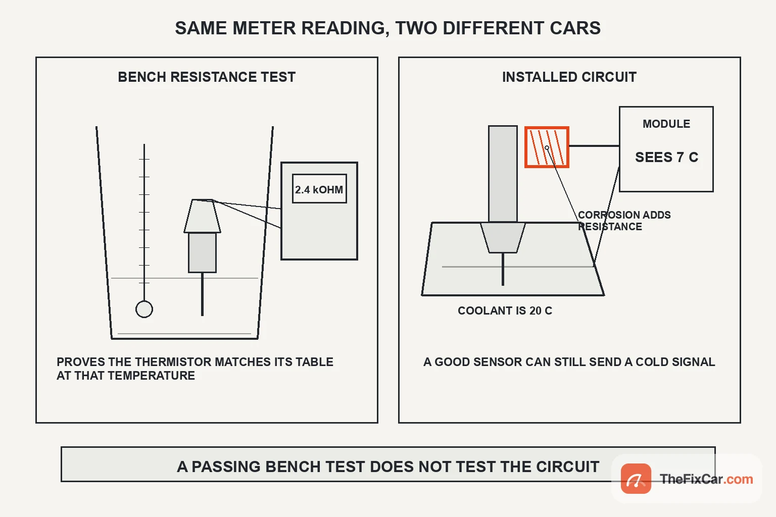 Two panels comparing a bench resistance test that passes with an installed circuit where connector corrosion makes the module read colder