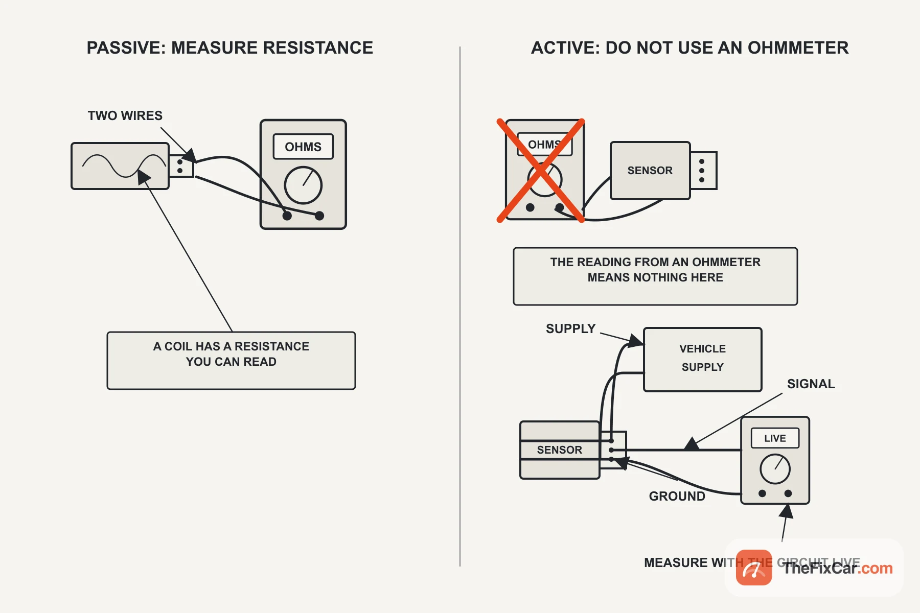 Diagram showing an ohmmeter used on a passive sensor and crossed out on an active sensor, with the correct live-circuit method beside it