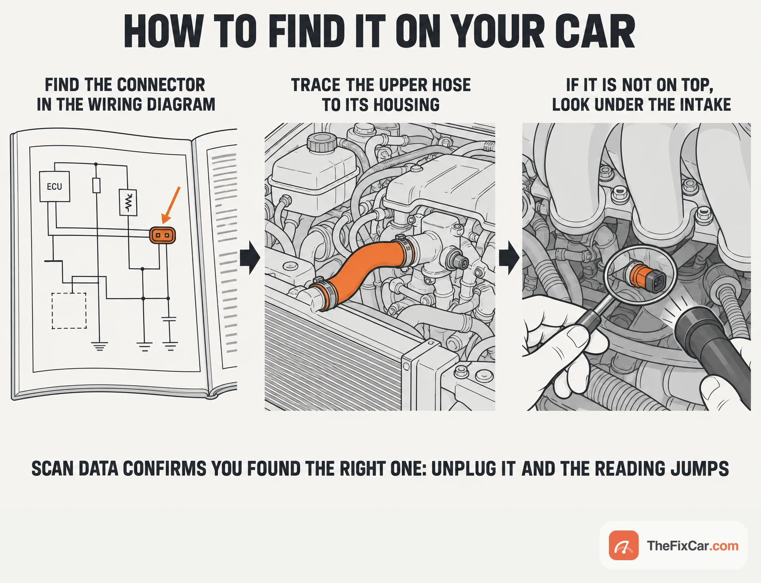 Three-step method for finding the sensor: wiring diagram, upper hose, then under the intake