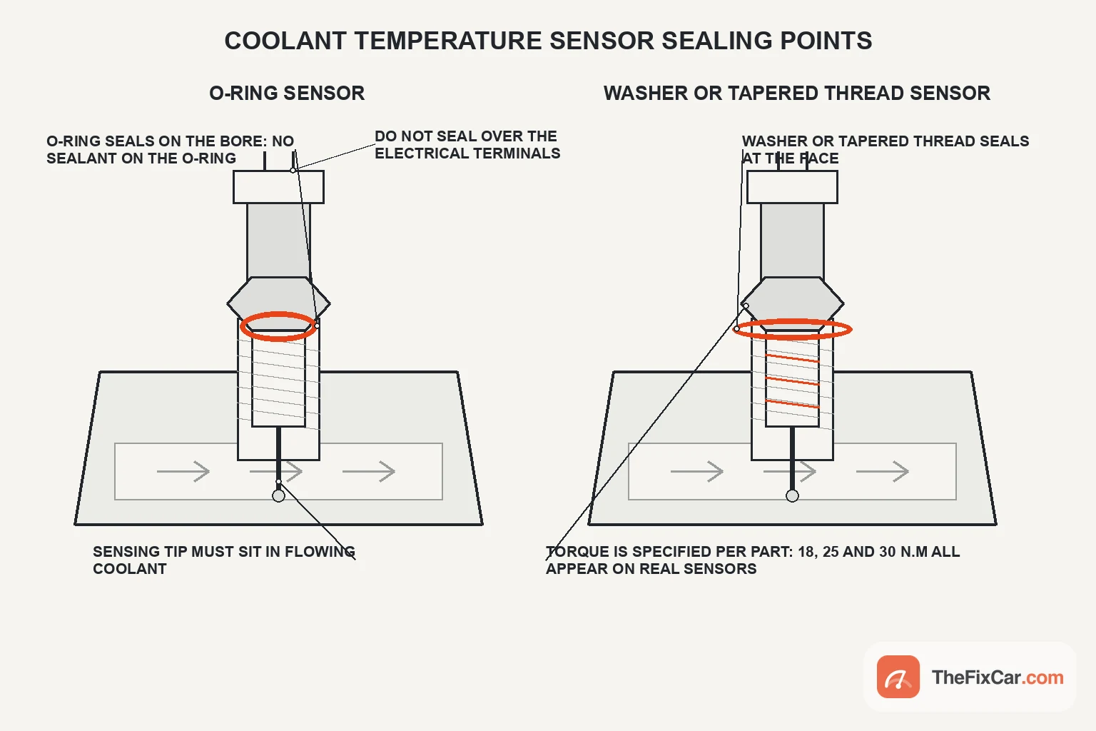 Cutaway drawing comparing a coolant temperature sensor sealing on an O-ring with one sealing on a washer or tapered thread