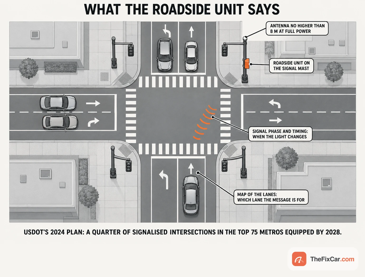 Plan view of a signalised intersection with an orange roadside unit on one mast sending arcs to a waiting car