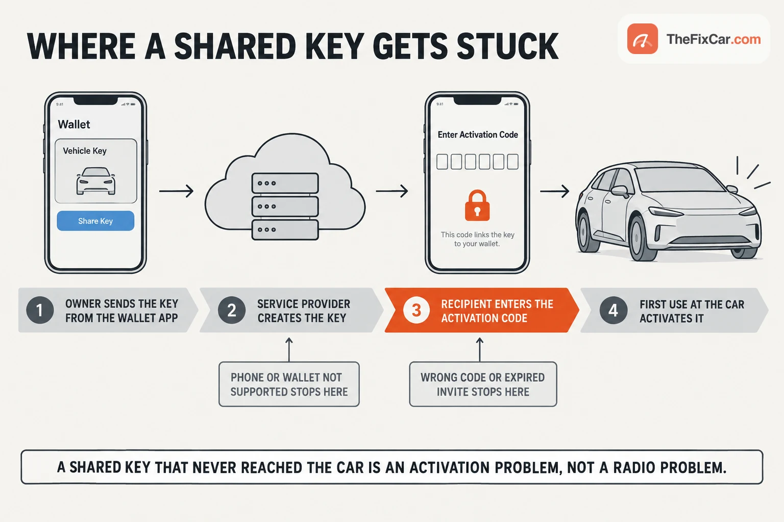 Drawing of the shared-key path from the owner's phone through a server to the recipient's phone entering an activation code and then the car, with the activation step highlighted