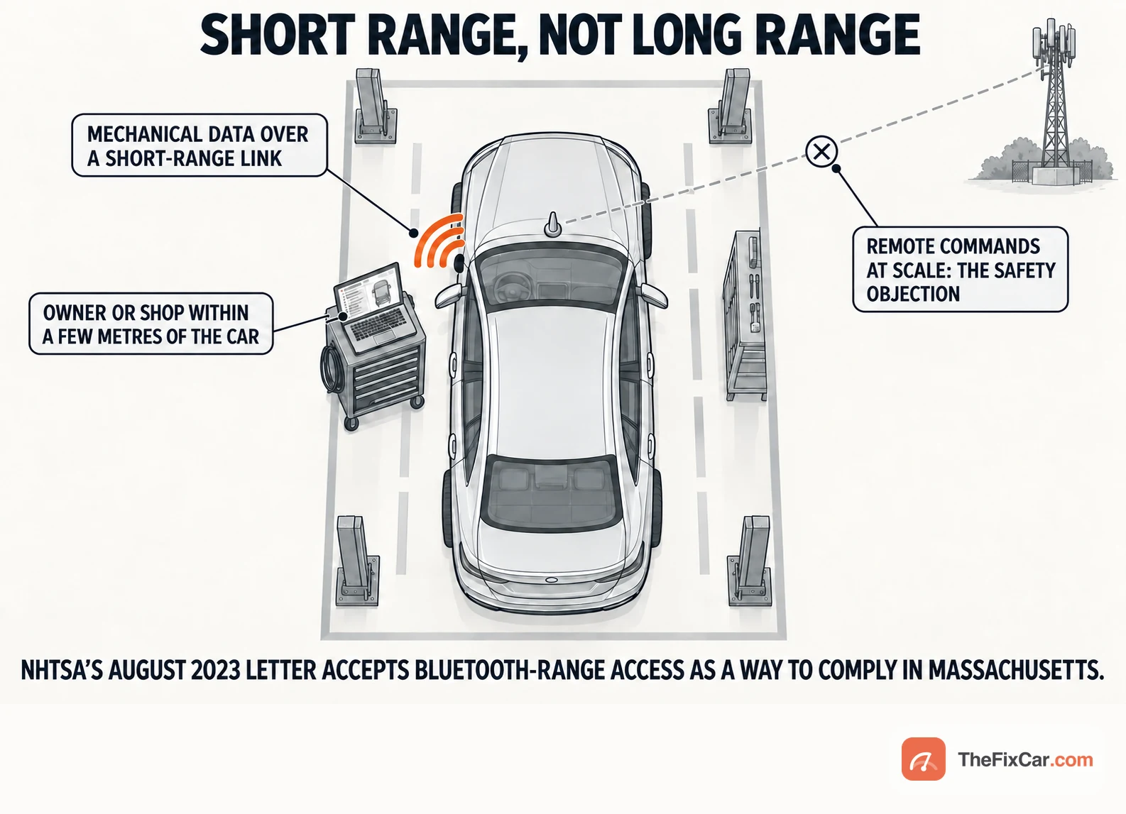 Plan view of a car in a workshop bay linked to a nearby laptop by short-range wireless arcs, with a distant cellular mast crossed out