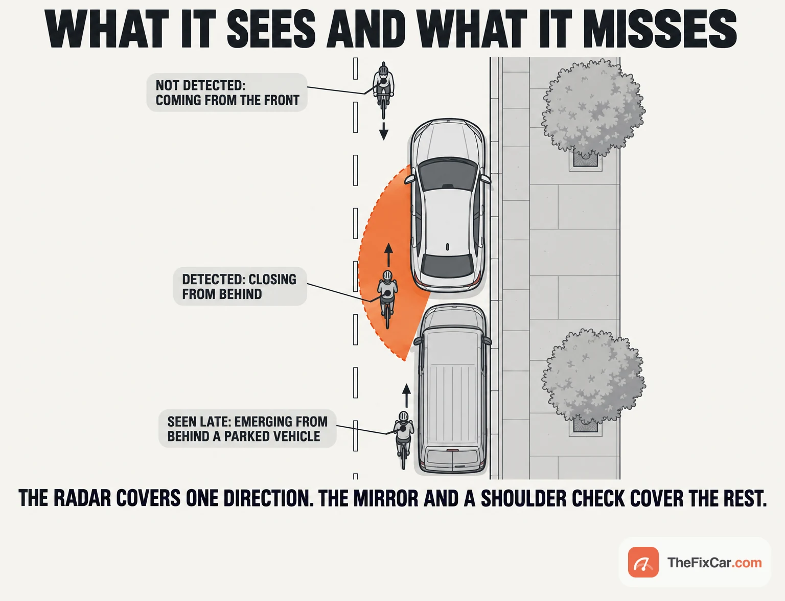 Plan view showing a cyclist detected closing from behind, one not detected coming from the front, and one seen late emerging from behind a parked van