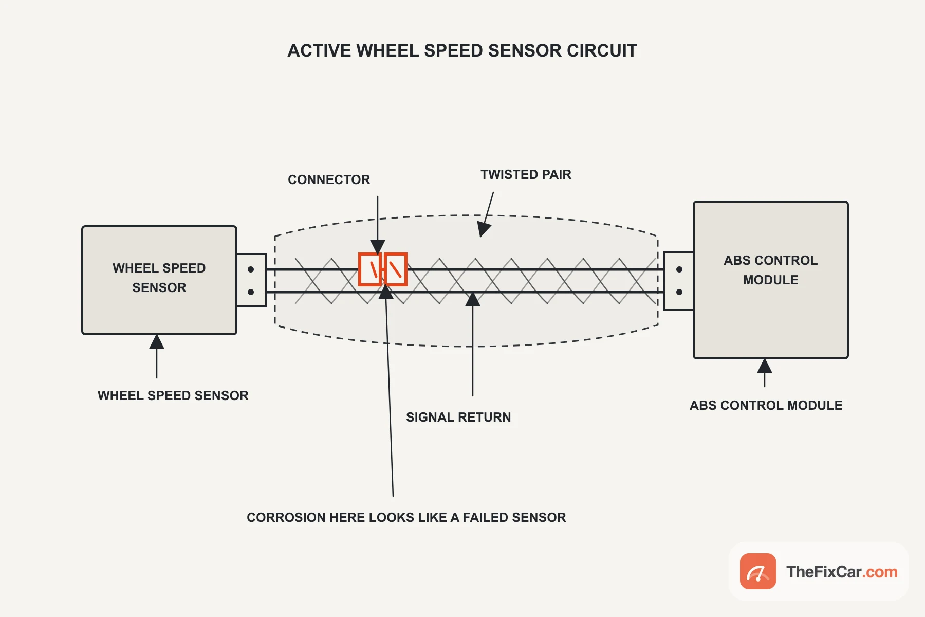 Circuit diagram of an active wheel speed sensor connected to the ABS module through a twisted pair with a connector highlighted
