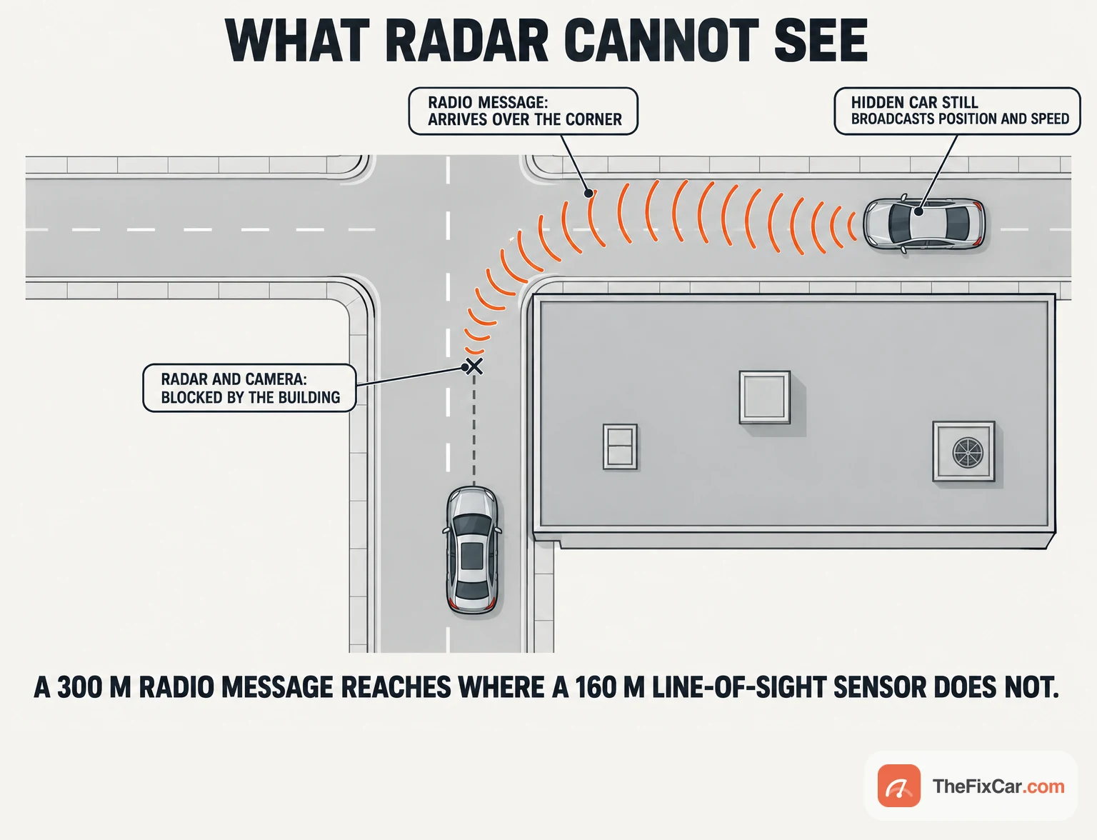 Plan view of a T-junction with a building hiding a car from the approaching car's radar, and an orange radio arc reaching over the corner