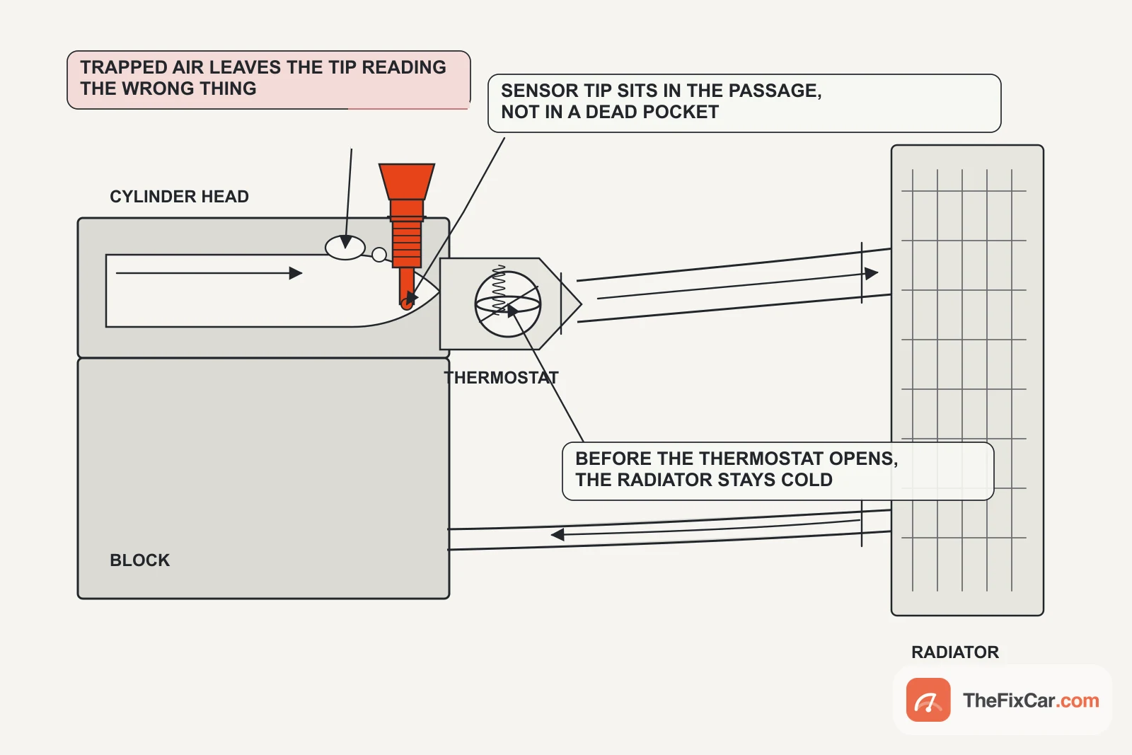 Diagram of the coolant path showing the sensor tip in the passage near the thermostat