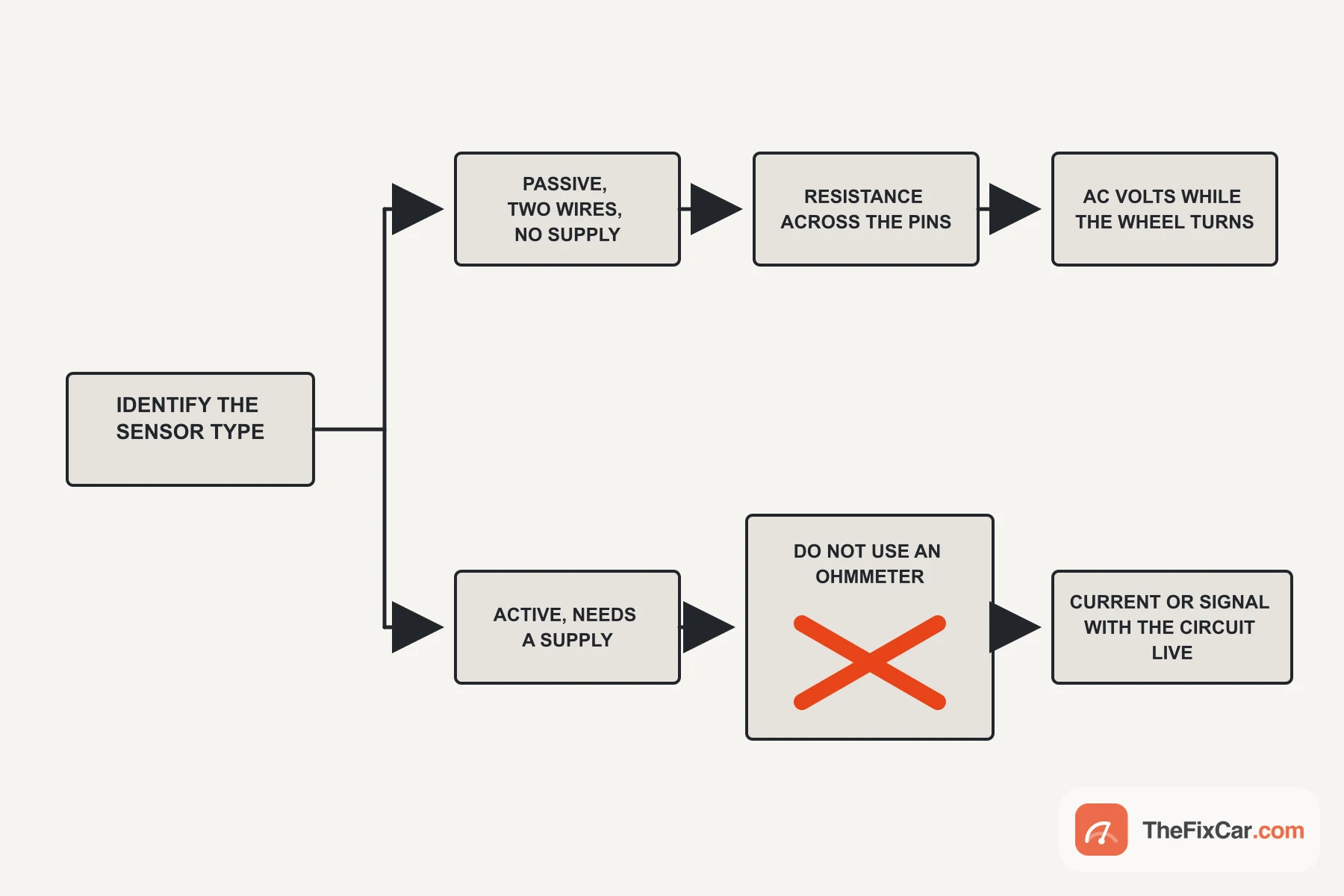 Decision diagram splitting a wheel speed sensor into passive and active test paths
