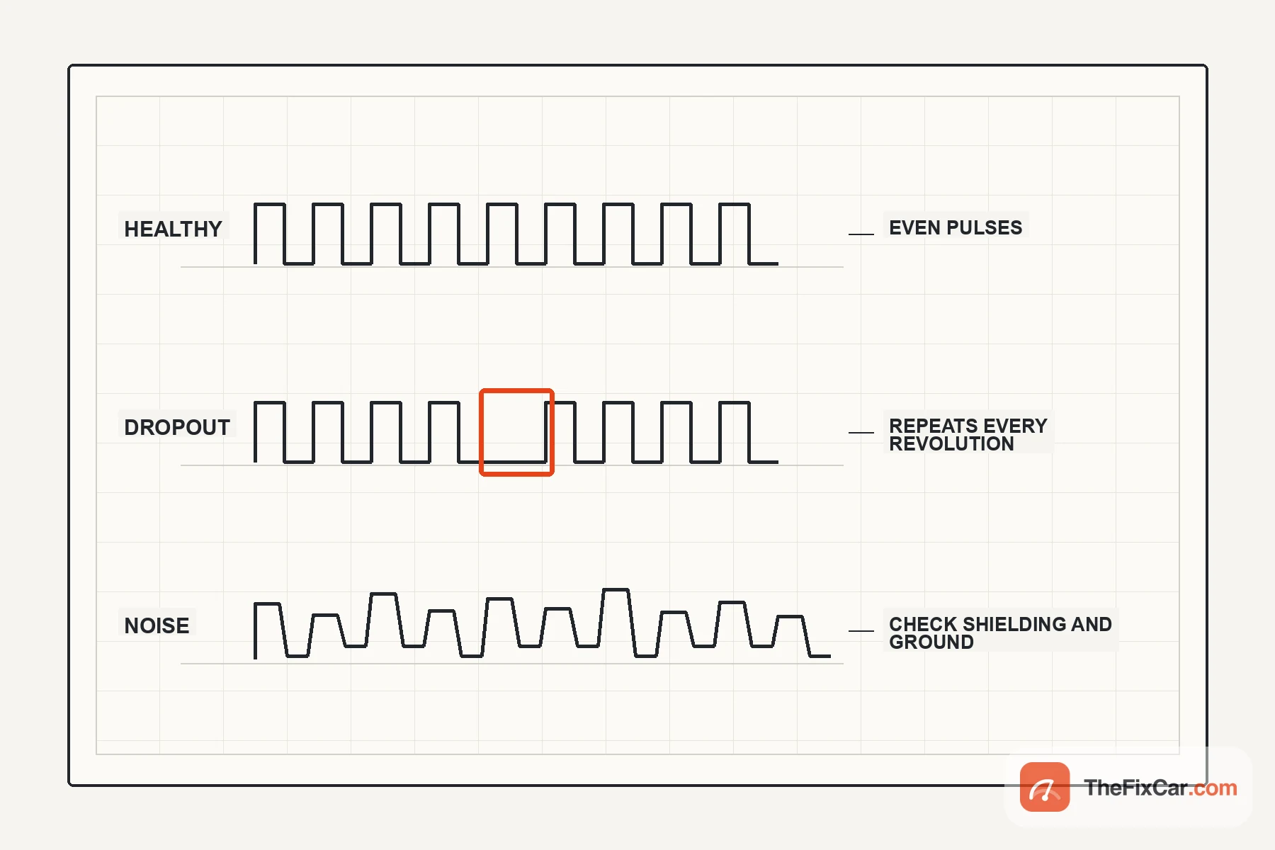 Oscilloscope diagram comparing a healthy square wave, a wave with a repeating dropout, and a ragged noisy trace