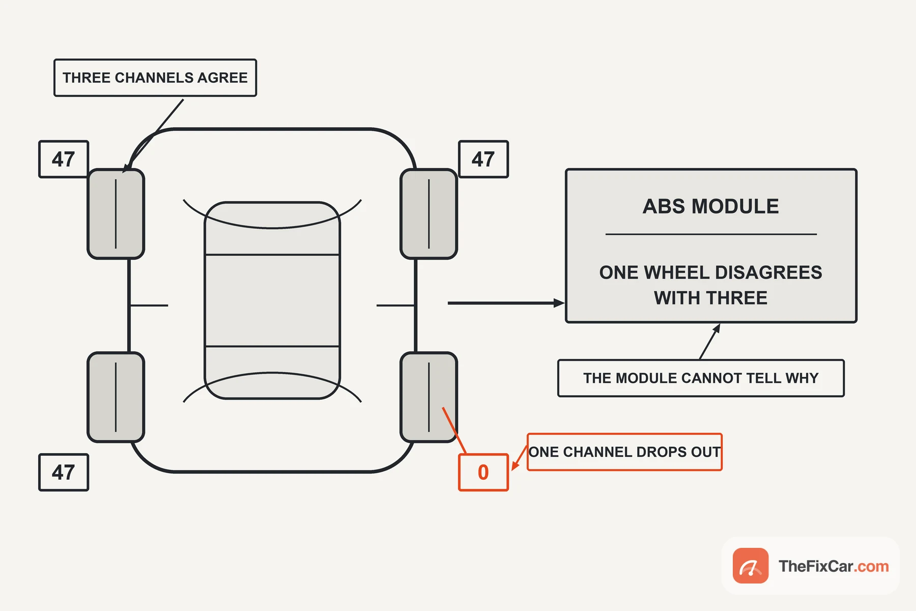 Diagram of a car from above with three wheels reading the same speed and one reading zero, feeding an ABS module