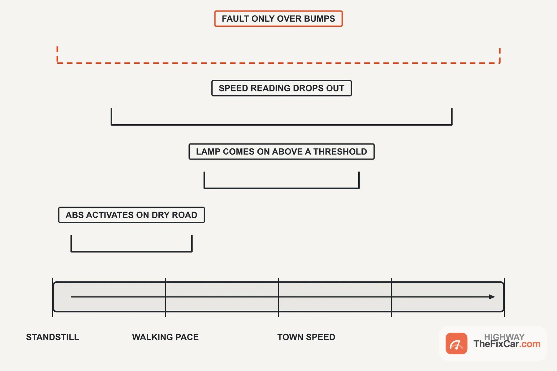 Chart showing which wheel speed symptoms appear at standstill, walking pace, town speed and highway speed