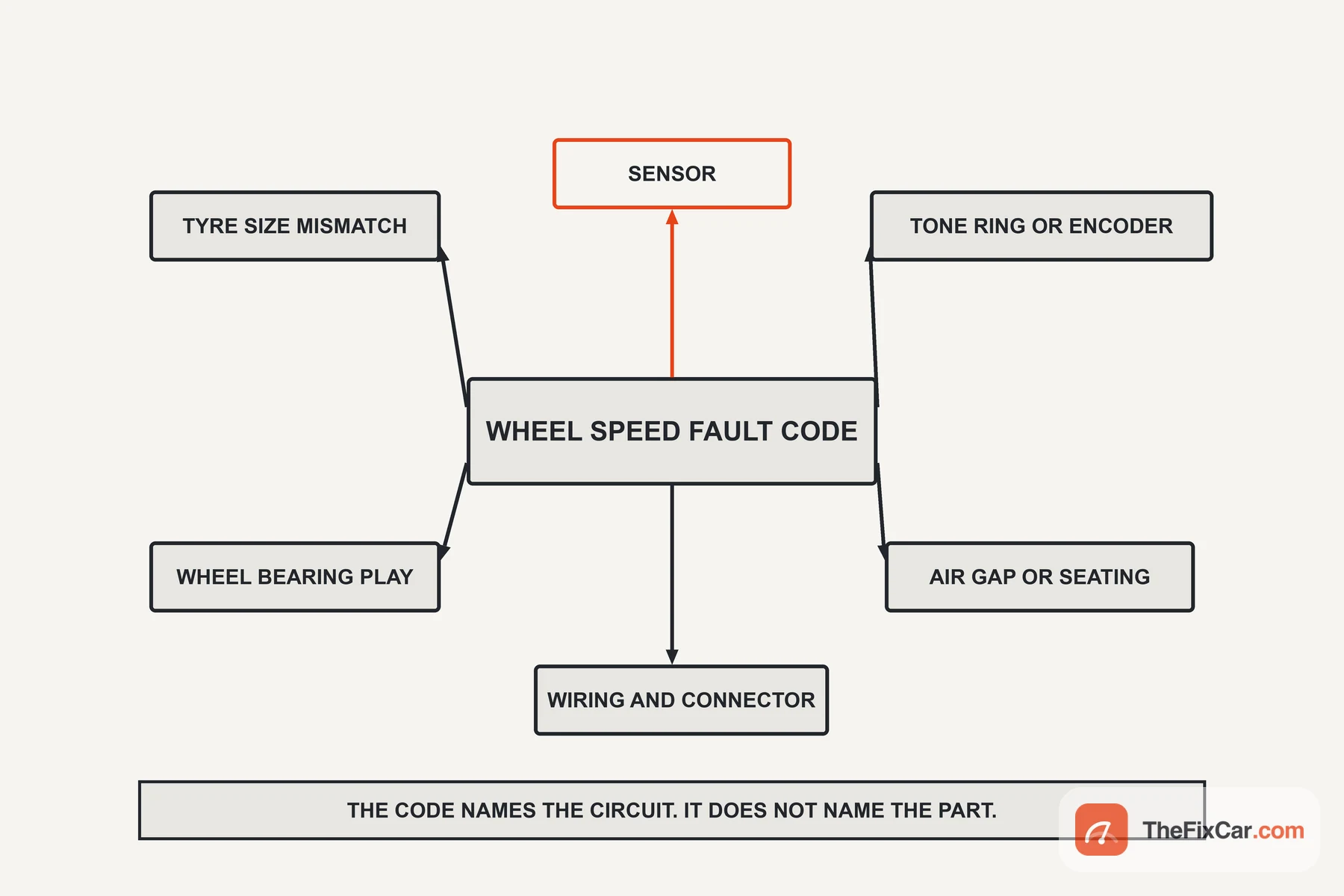 Diagram showing a wheel speed fault code radiating to six possible sources including tone ring, wiring, bearing play and tyre size