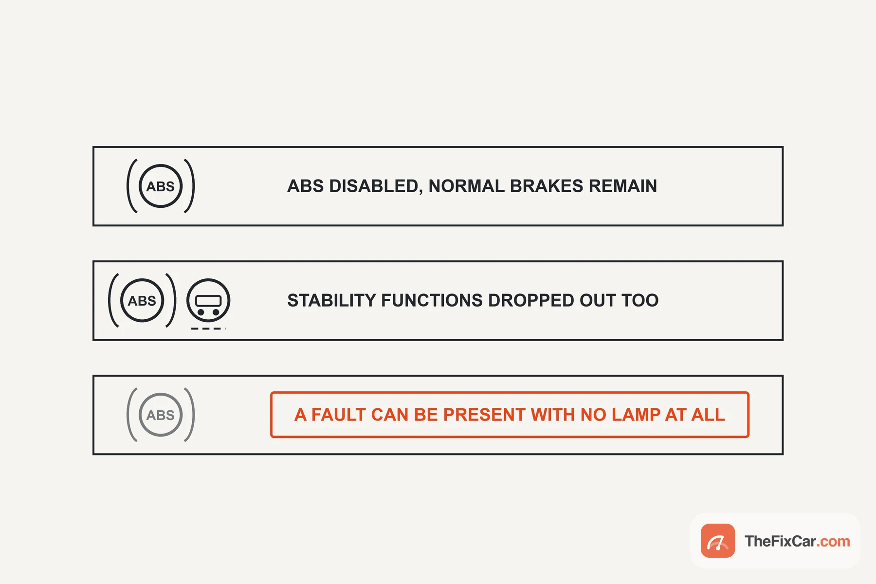 Three rows showing what an ABS lamp alone, ABS with traction control, and no lamp at all each mean