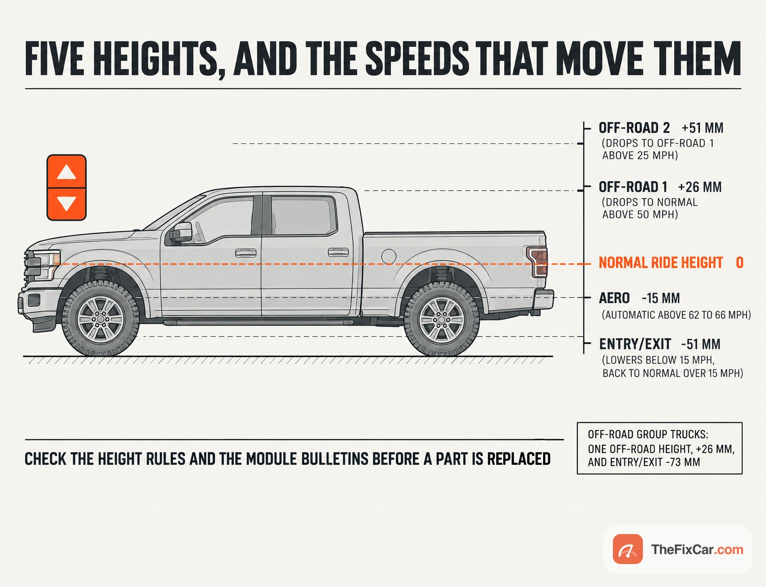 Side view of a pickup with five ride heights marked: Off-Road 2 plus 51 mm, Off-Road 1 plus 26 mm, Normal, Aero minus 15 mm, Entry/Exit minus 51 mm, with the speeds that move between them; Off-Road Group trucks have one off-road height and a 73 mm Entry/Exit