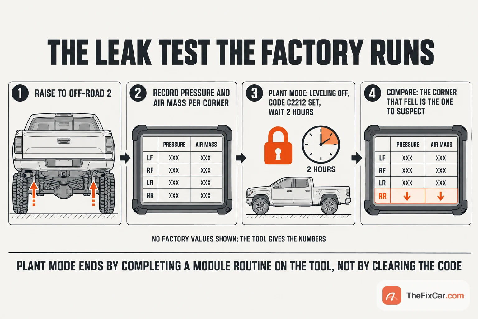 Four-panel drawing of the FCA leak test: raise to Off-Road 2, record pressure and air mass per corner, plant mode with code C2212 for two hours, compare corner by corner; no factory values shown, the corner that fell is the one to suspect