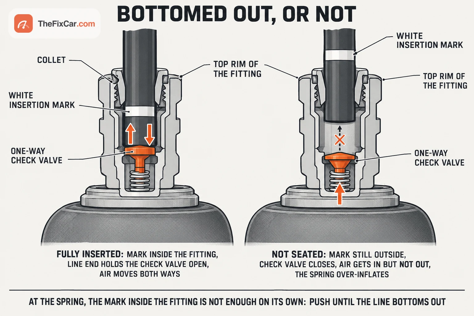 Cutaway of a push-in air line fitting at an air spring: fully inserted, the white mark sits inside the fitting and the line end holds the one-way check valve open; not seated, the mark stays outside, the valve closes and the spring over-inflates