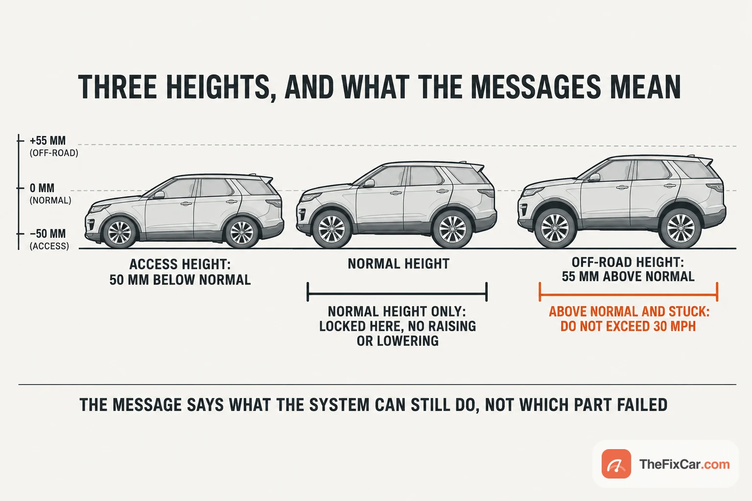 Three ride heights of a Land Rover air suspension, access 50 mm below normal, normal, off-road 55 mm above, with the 'normal height only' and 'do not exceed 30 mph' messages placed on the scale